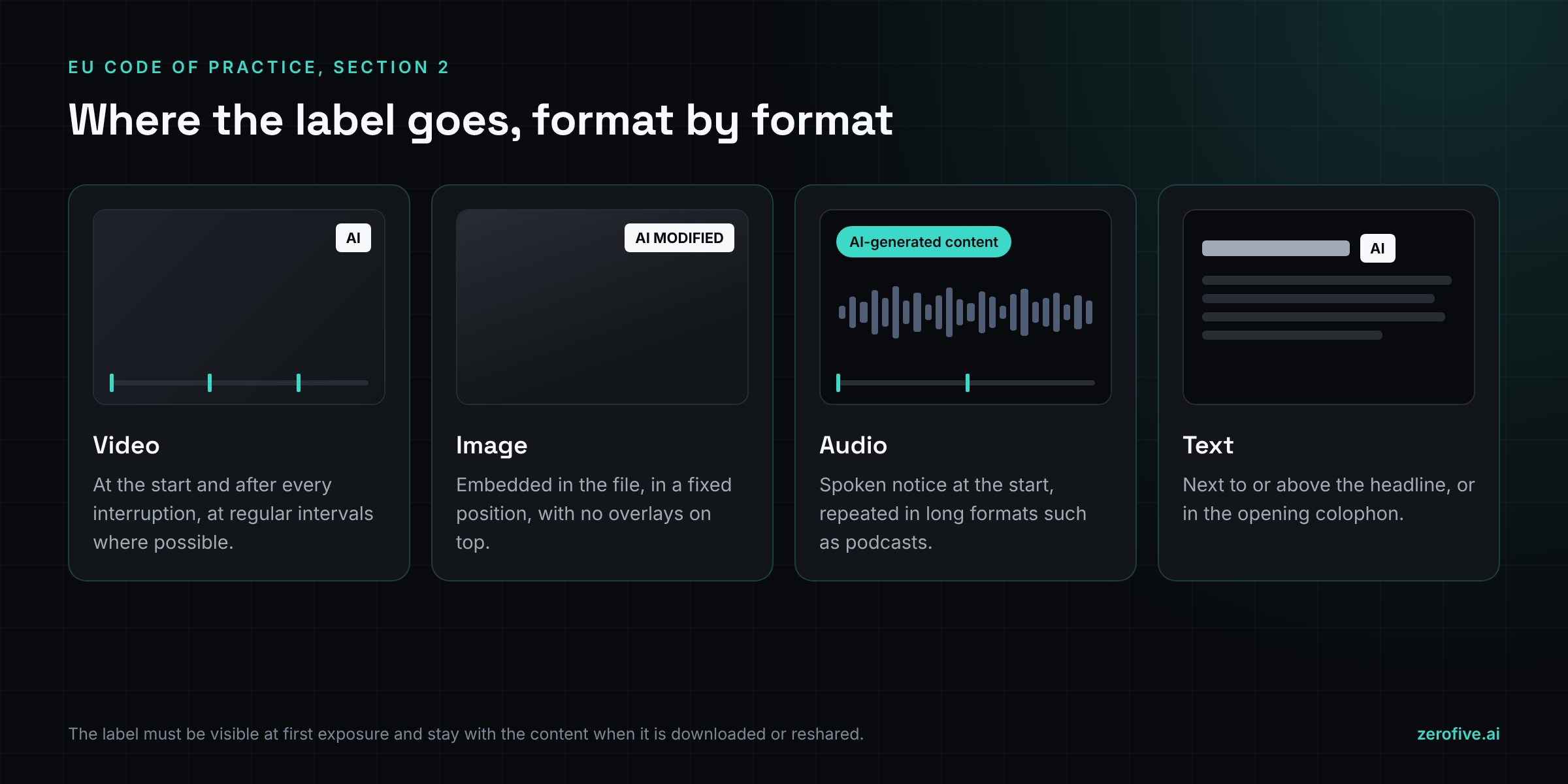Where the AI label goes, format by format: video at the start and after every interruption, image with the icon embedded in the file, audio with a spoken notice at the start, text with the icon next to the headline