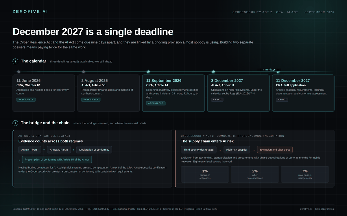 December 2027 convergence: CRA and AI Act calendar, the Article 12 bridge and the Cybersecurity Act 2 supply chain