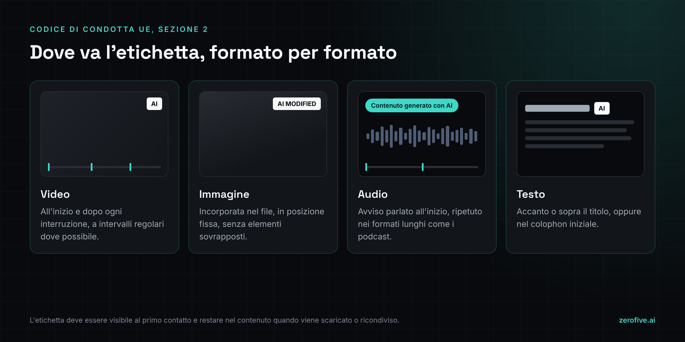 Dove va l'etichetta AI formato per formato: video all'inizio e dopo ogni interruzione, immagine con icona incorporata nel file, audio con avviso parlato all'inizio, testo con icona accanto al titolo