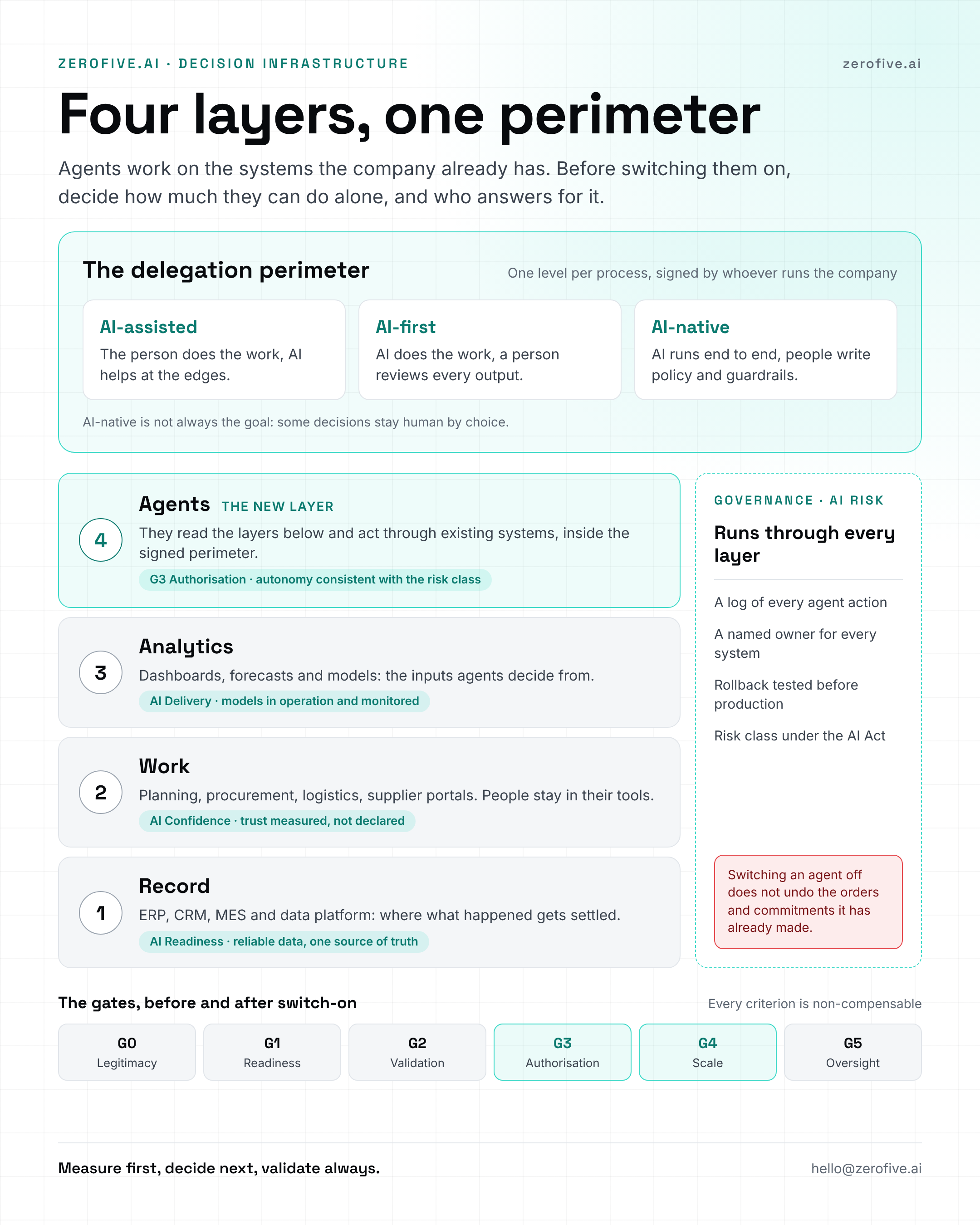 Four layers, one perimeter: the delegation perimeter above the agents, the four layers with the AI Rating dimensions, cross-cutting governance and gates G0 to G5