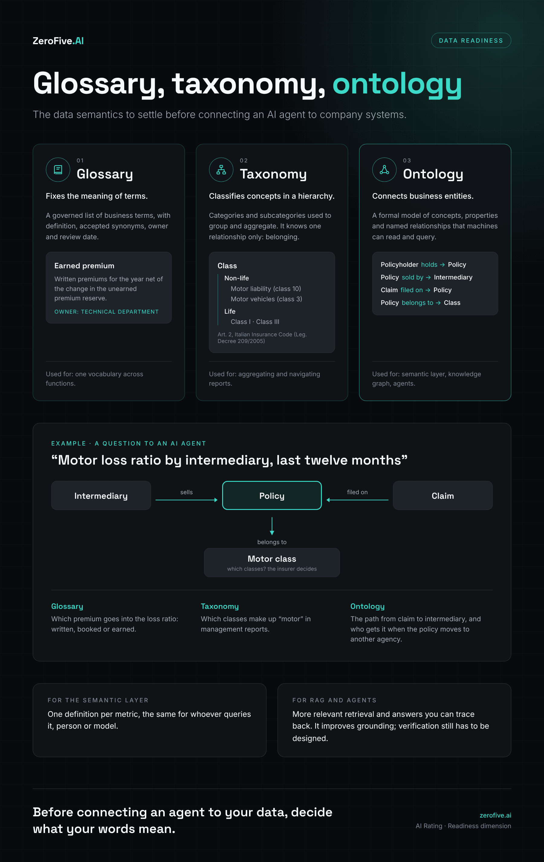 ZeroFive.AI infographic: glossary, taxonomy and ontology compared, with the example of the motor loss ratio by intermediary