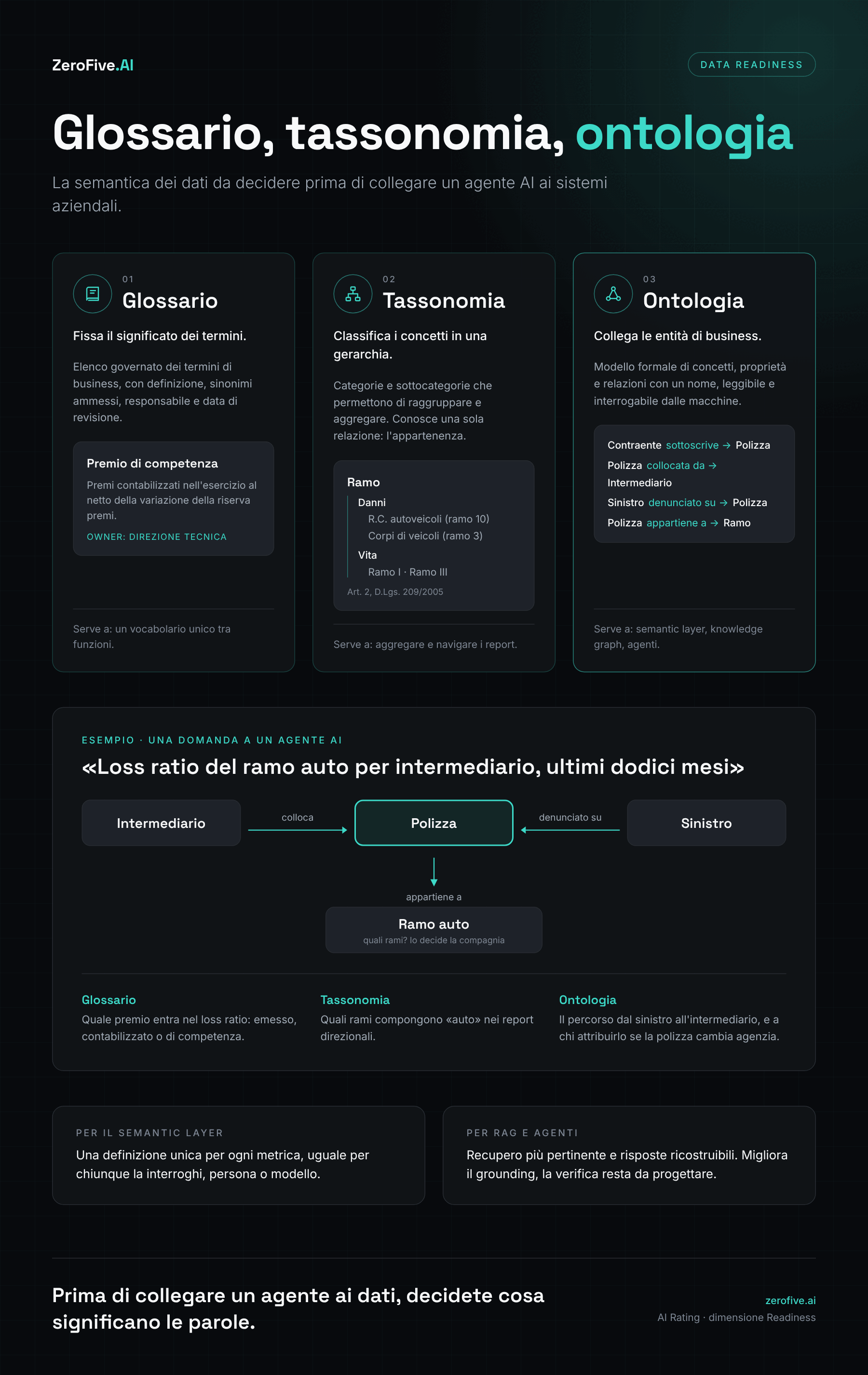 Infografica ZeroFive.AI: glossario, tassonomia e ontologia a confronto, con l'esempio del loss ratio del ramo auto per intermediario
