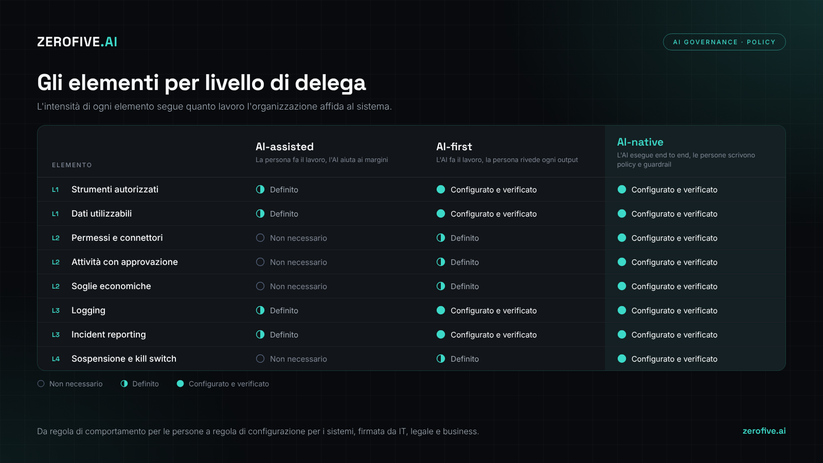 Intensità degli otto elementi per livello di delega: AI-assisted, AI-first, AI-native