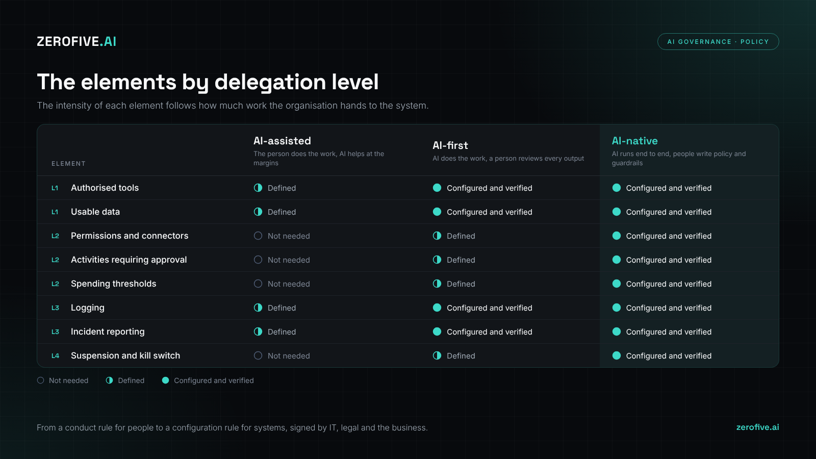 Intensity of the eight elements by delegation level: AI-assisted, AI-first, AI-native