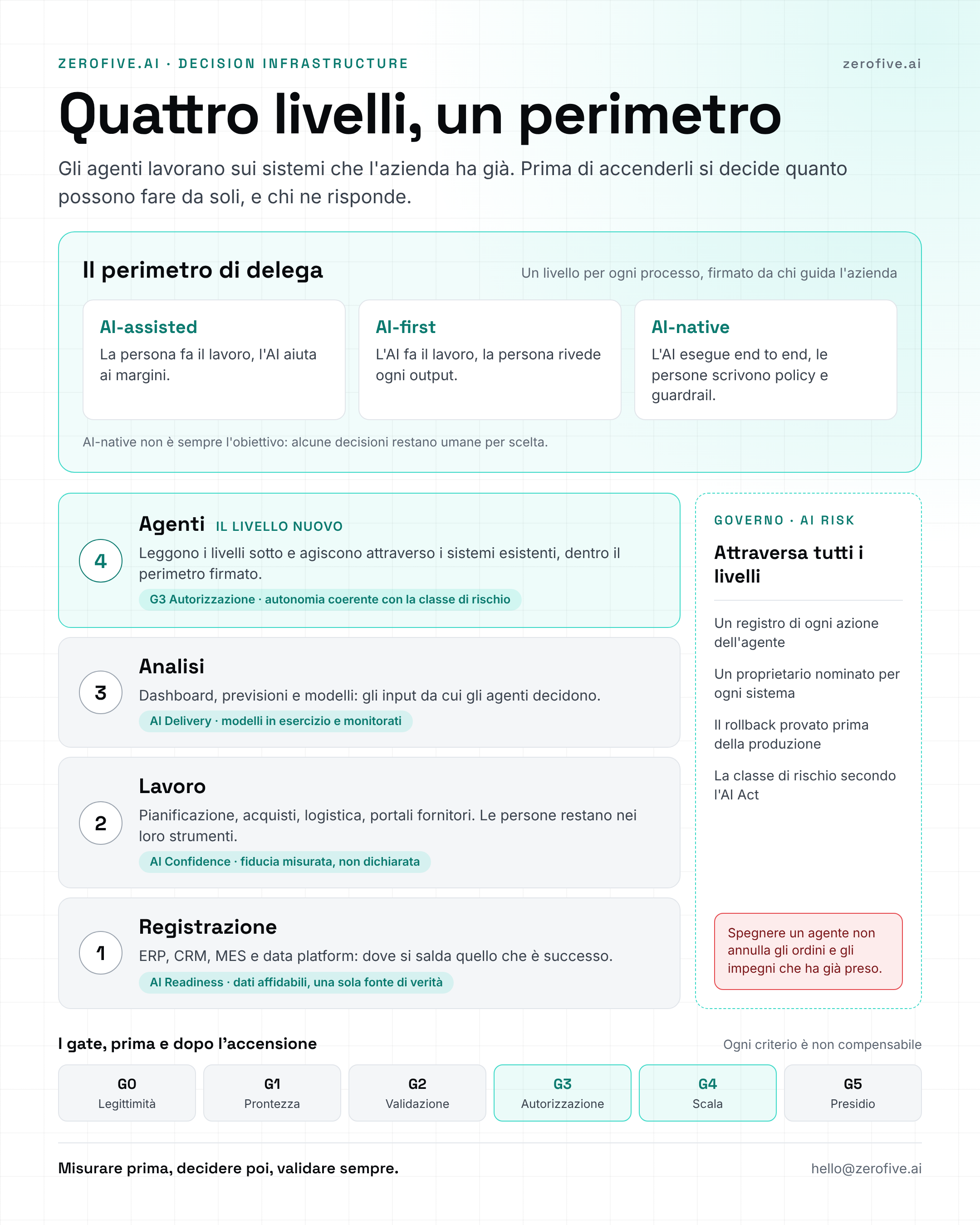 Quattro livelli, un perimetro: il perimetro di delega sopra gli agenti, i quattro livelli con le dimensioni dell'AI Rating, il governo trasversale e i gate da G0 a G5