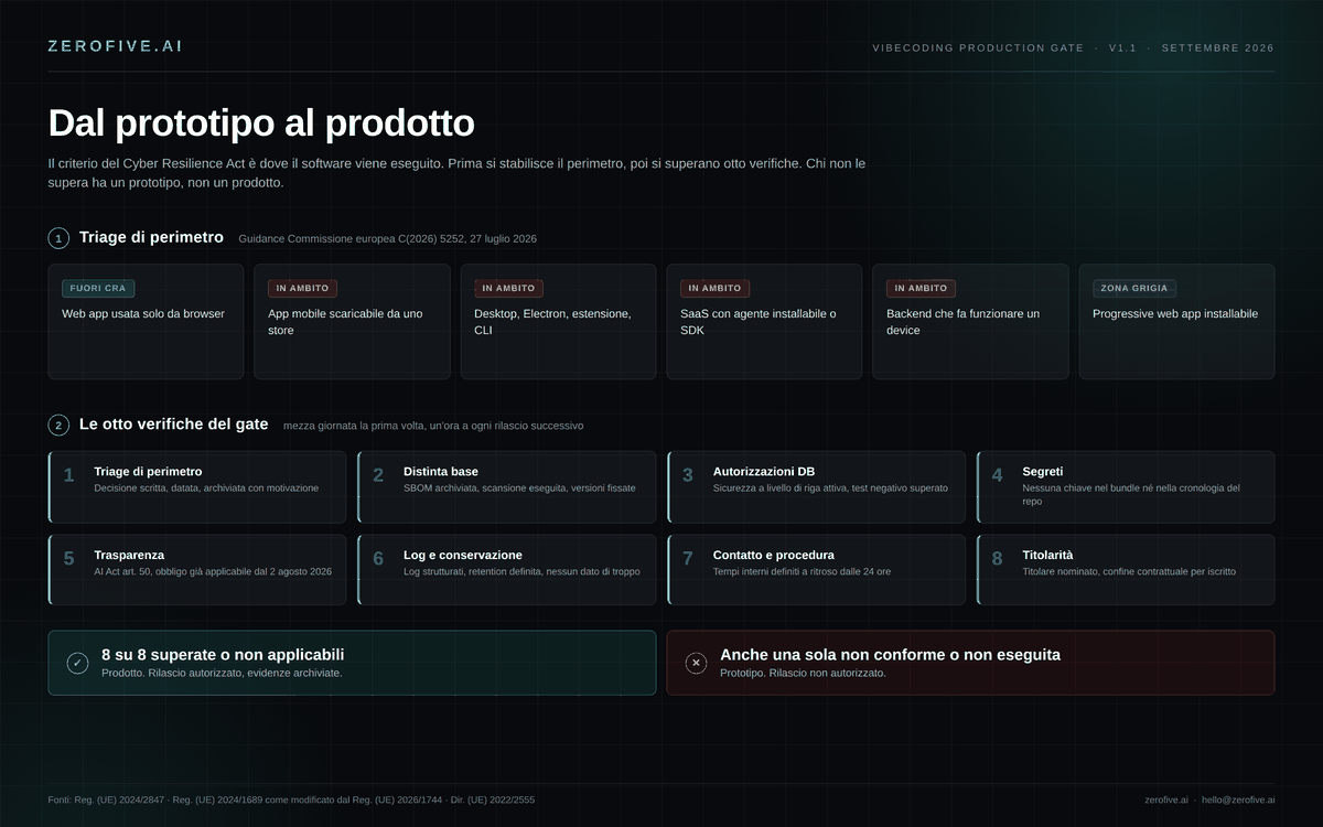 Vibecoding Production Gate: triage di perimetro Cyber Resilience Act e le otto verifiche prima del rilascio in produzione